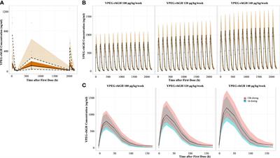 The pharmacokinetic and pharmacodynamic properties and short-term outcome of a novel once-weekly PEGylated recombinant human growth hormone for children with growth hormone deficiency